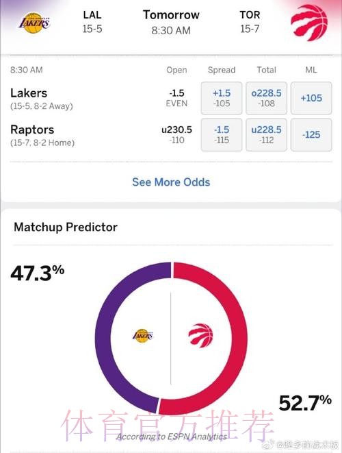 ESPN预测明日比赛:猛龙胜率46.3%,76人胜率53.7% ESPN预测明日比赛:猛龙胜率46.3%,76人胜率53.7%